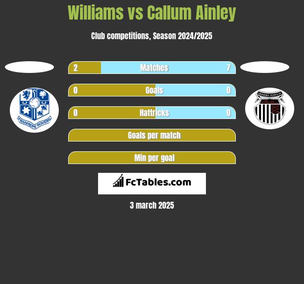 Williams vs Callum Ainley h2h player stats