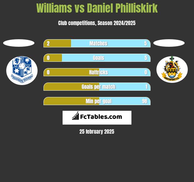 Williams vs Daniel Philliskirk h2h player stats