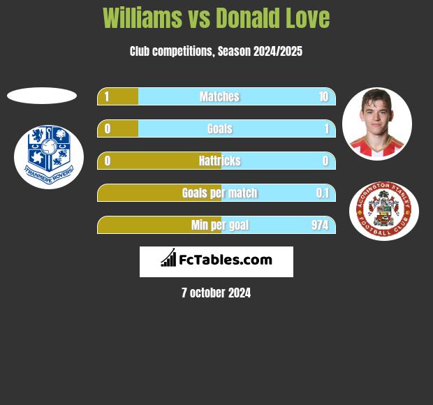 Williams vs Donald Love h2h player stats