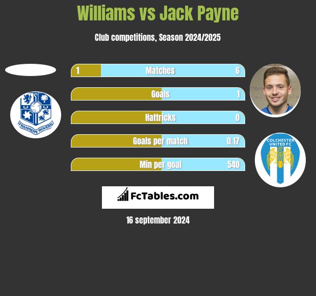 Williams vs Jack Payne h2h player stats