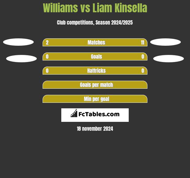 Williams vs Liam Kinsella h2h player stats