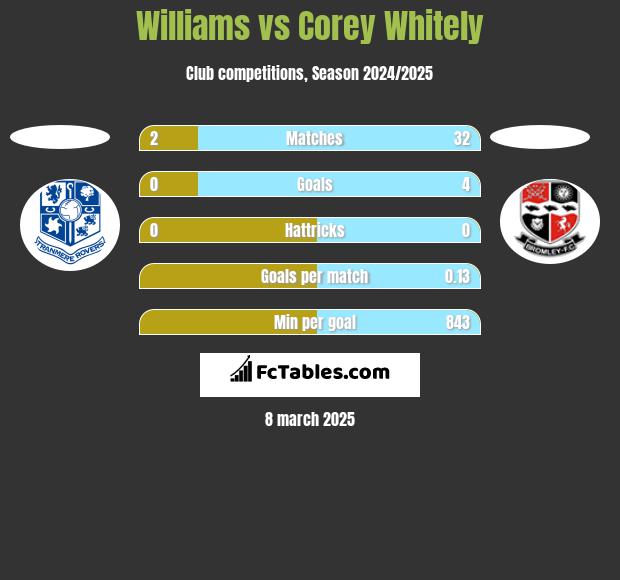 Williams vs Corey Whitely h2h player stats