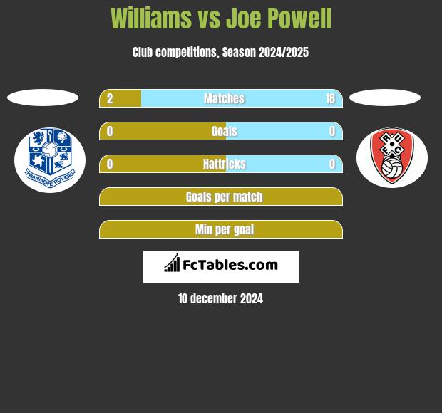 Williams vs Joe Powell h2h player stats