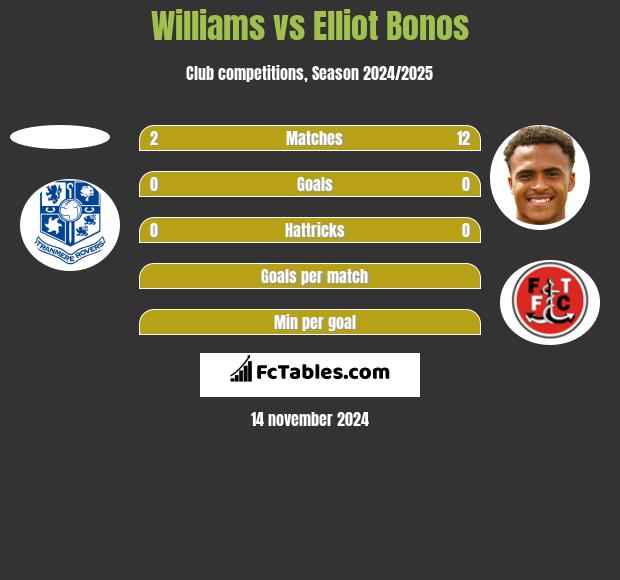 Williams vs Elliot Bonos h2h player stats