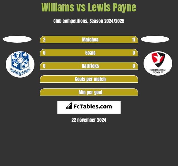 Williams vs Lewis Payne h2h player stats