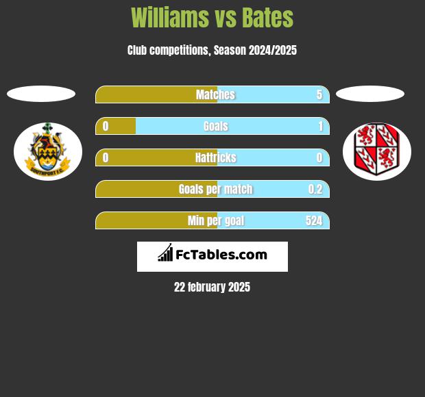 Williams vs Bates h2h player stats