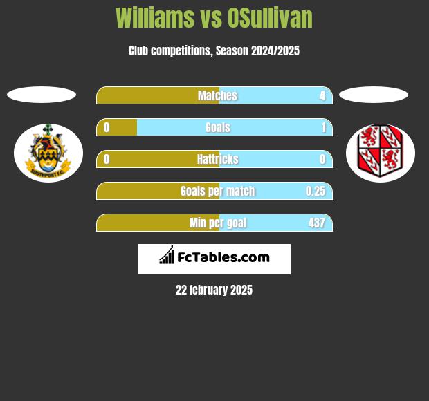 Williams vs OSullivan h2h player stats