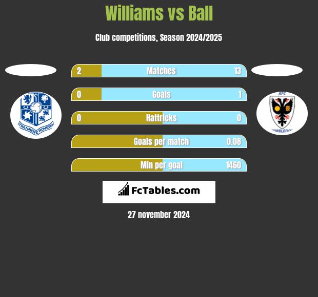 Williams vs Ball h2h player stats