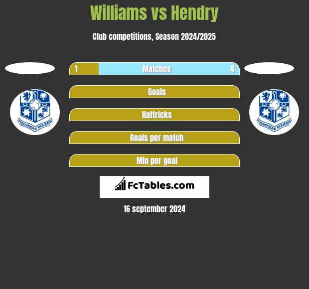 Williams vs Hendry h2h player stats