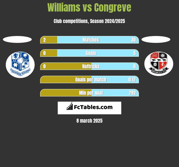 Williams vs Congreve h2h player stats