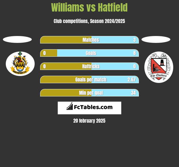 Williams vs Hatfield h2h player stats