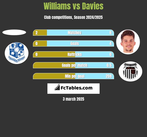 Williams vs Davies h2h player stats