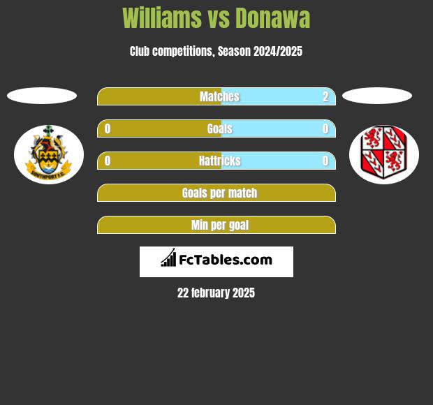 Williams vs Donawa h2h player stats