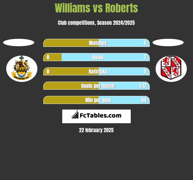 Williams vs Roberts h2h player stats