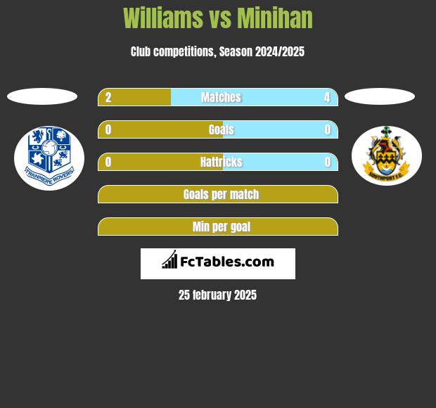 Williams vs Minihan h2h player stats