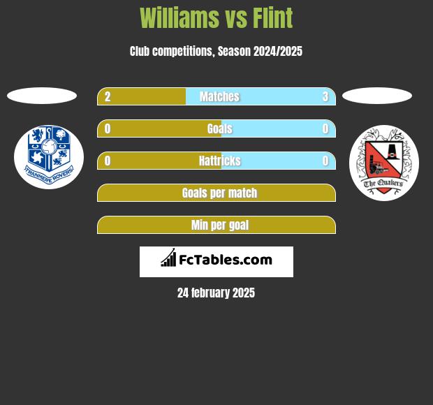 Williams vs Flint h2h player stats