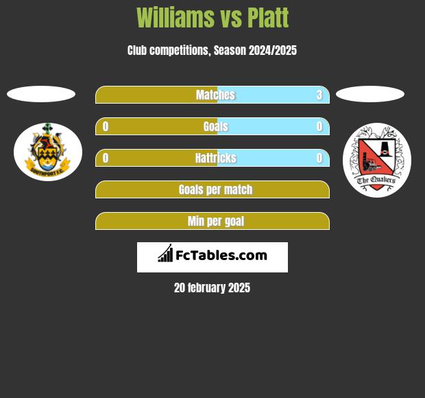 Williams vs Platt h2h player stats