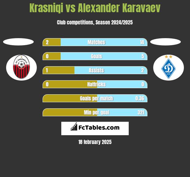 Krasniqi vs Alexander Karavaev h2h player stats