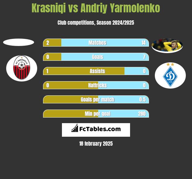 Krasniqi vs Andrij Jarmołenko h2h player stats