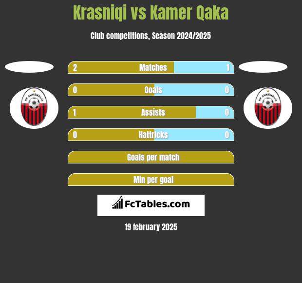 Krasniqi vs Kamer Qaka h2h player stats