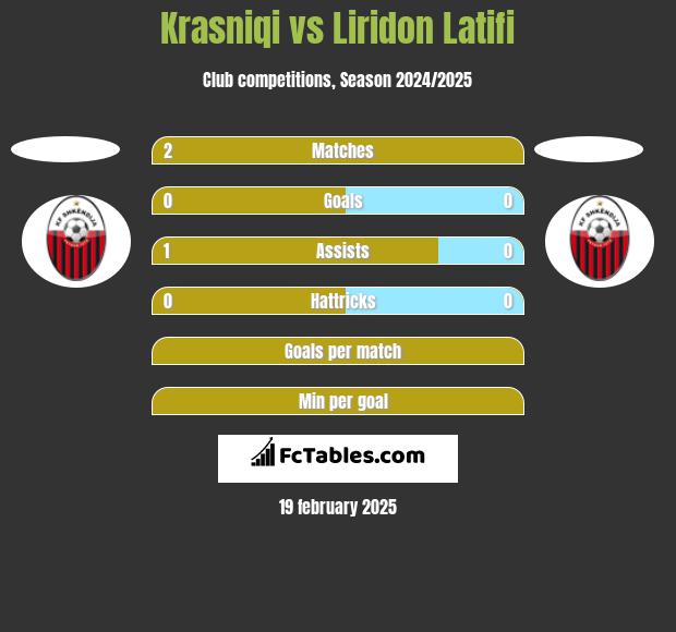 Krasniqi vs Liridon Latifi h2h player stats