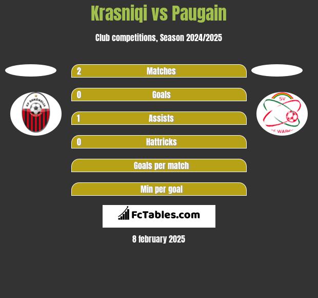 Krasniqi vs Paugain h2h player stats