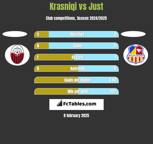 Krasniqi vs Just h2h player stats