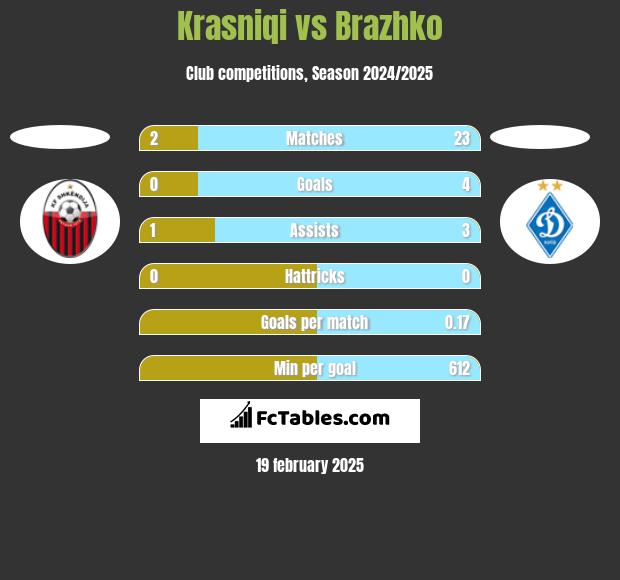 Krasniqi vs Brazhko h2h player stats