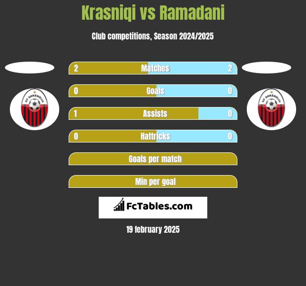 Krasniqi vs Ramadani h2h player stats