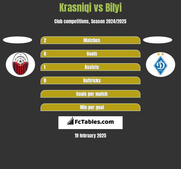 Krasniqi vs Bilyi h2h player stats