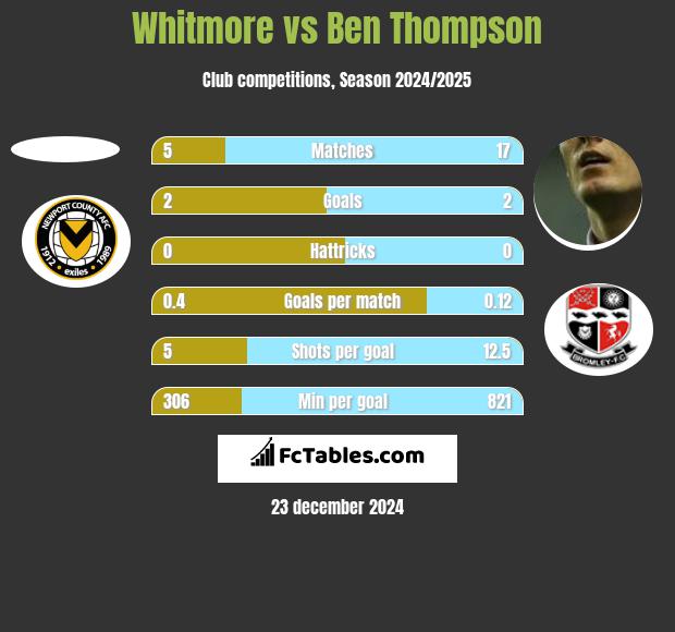 Whitmore vs Ben Thompson h2h player stats