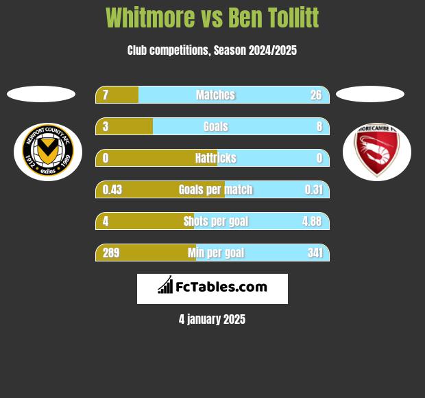 Whitmore vs Ben Tollitt h2h player stats