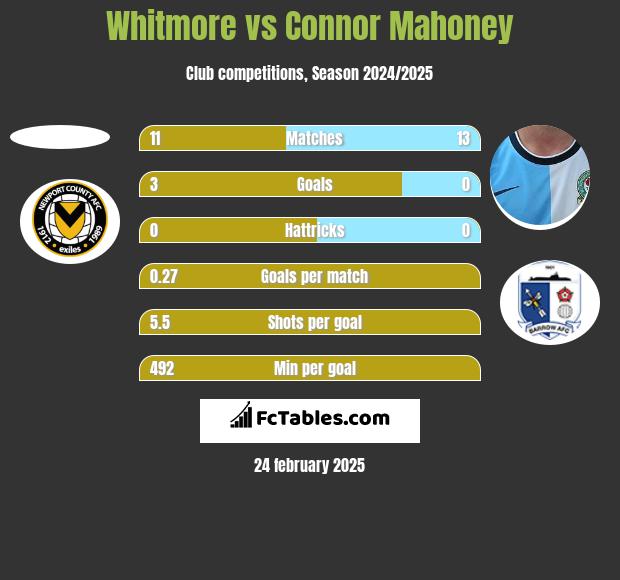 Whitmore vs Connor Mahoney h2h player stats