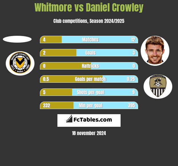 Whitmore vs Daniel Crowley h2h player stats