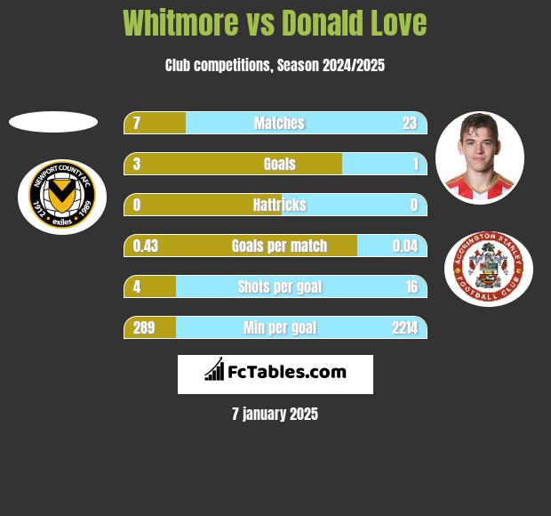 Whitmore vs Donald Love h2h player stats