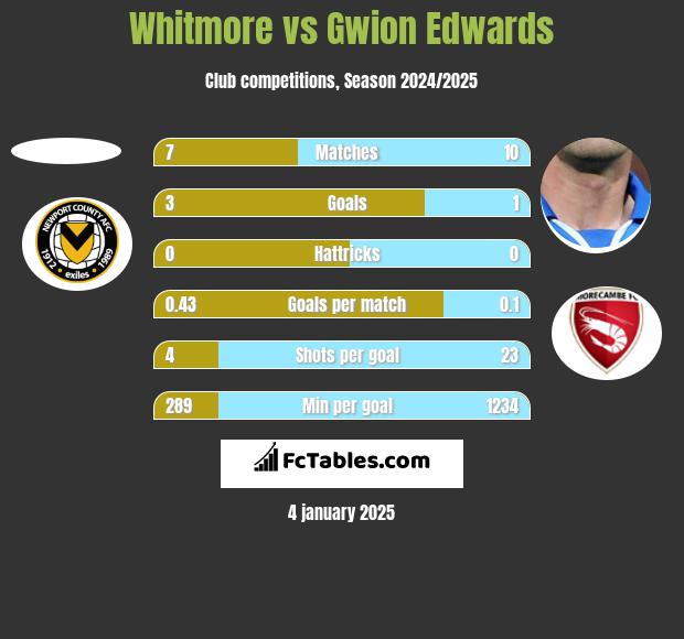 Whitmore vs Gwion Edwards h2h player stats