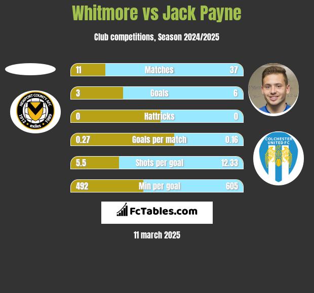 Whitmore vs Jack Payne h2h player stats