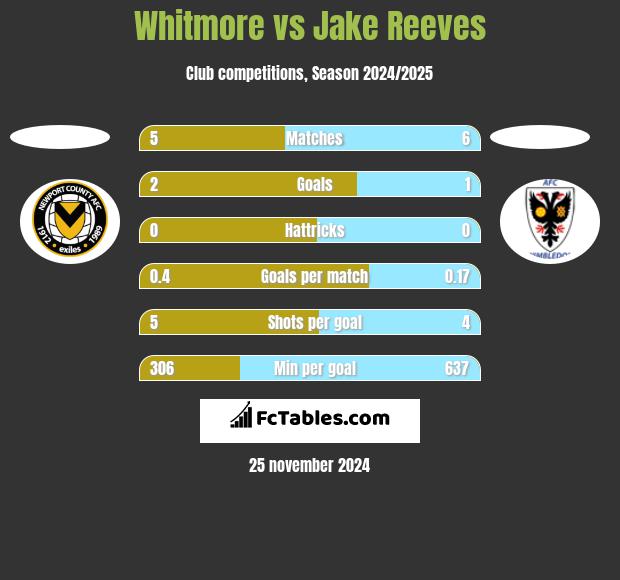 Whitmore vs Jake Reeves h2h player stats