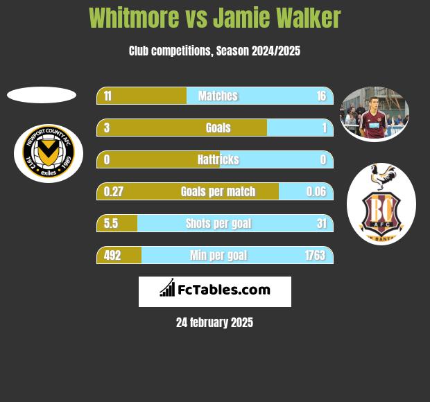 Whitmore vs Jamie Walker h2h player stats