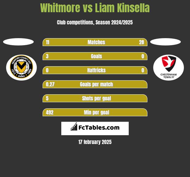 Whitmore vs Liam Kinsella h2h player stats