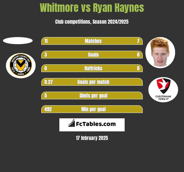 Whitmore vs Ryan Haynes h2h player stats