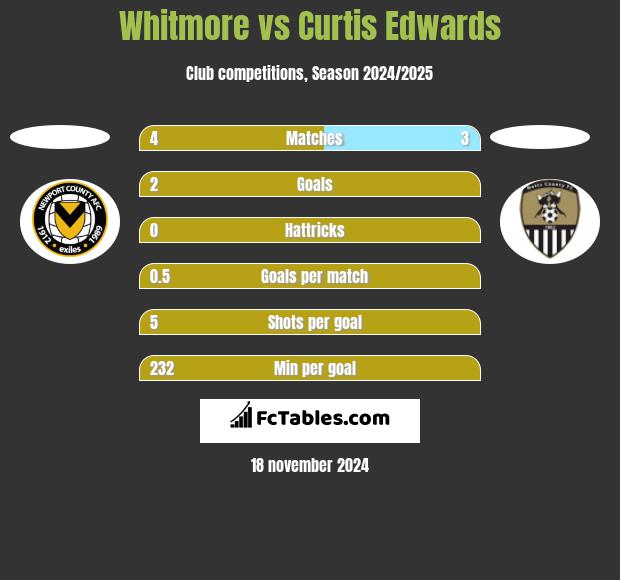 Whitmore vs Curtis Edwards h2h player stats