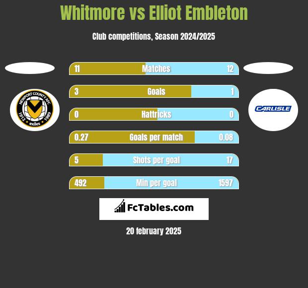 Whitmore vs Elliot Embleton h2h player stats