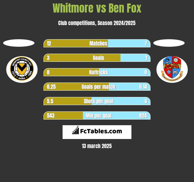 Whitmore vs Ben Fox h2h player stats