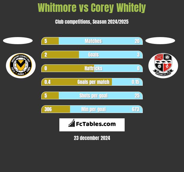 Whitmore vs Corey Whitely h2h player stats