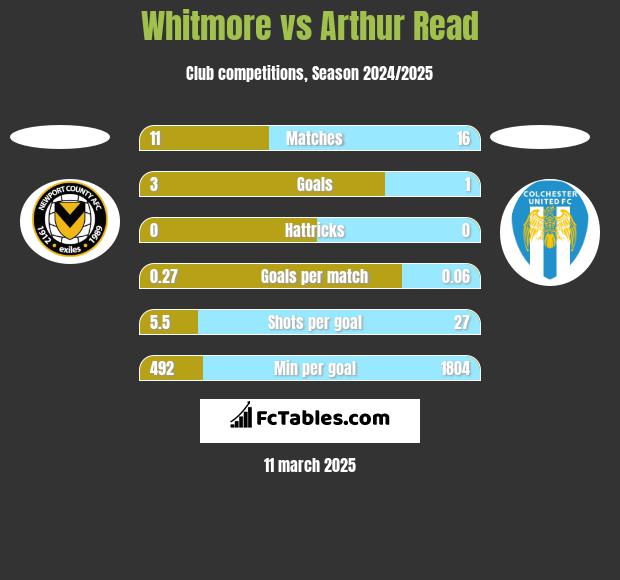 Whitmore vs Arthur Read h2h player stats