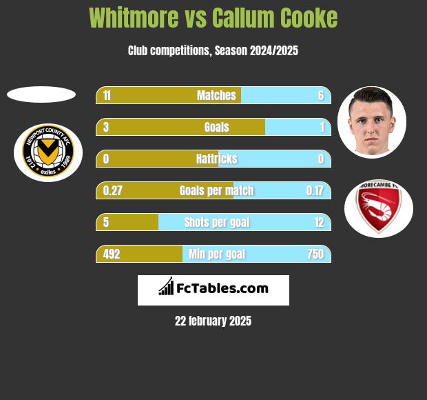 Whitmore vs Callum Cooke h2h player stats