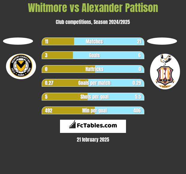 Whitmore vs Alexander Pattison h2h player stats