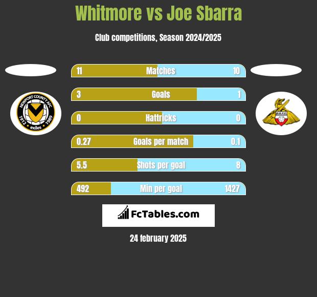 Whitmore vs Joe Sbarra h2h player stats