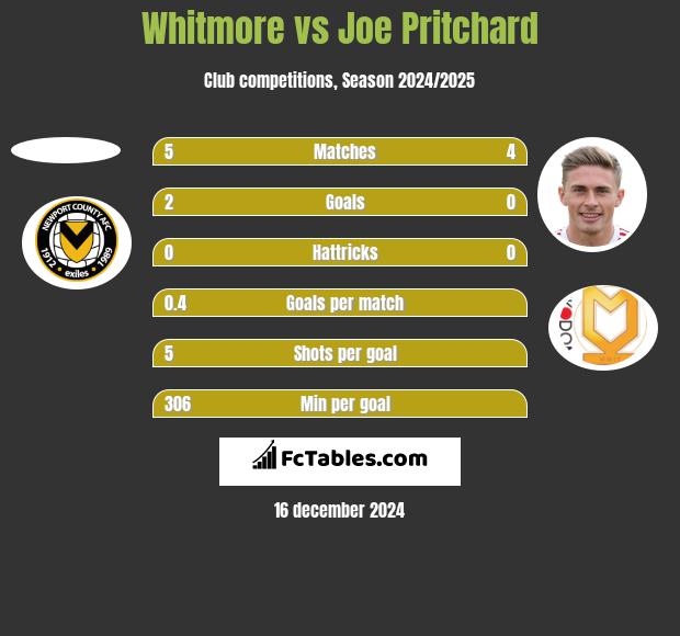 Whitmore vs Joe Pritchard h2h player stats